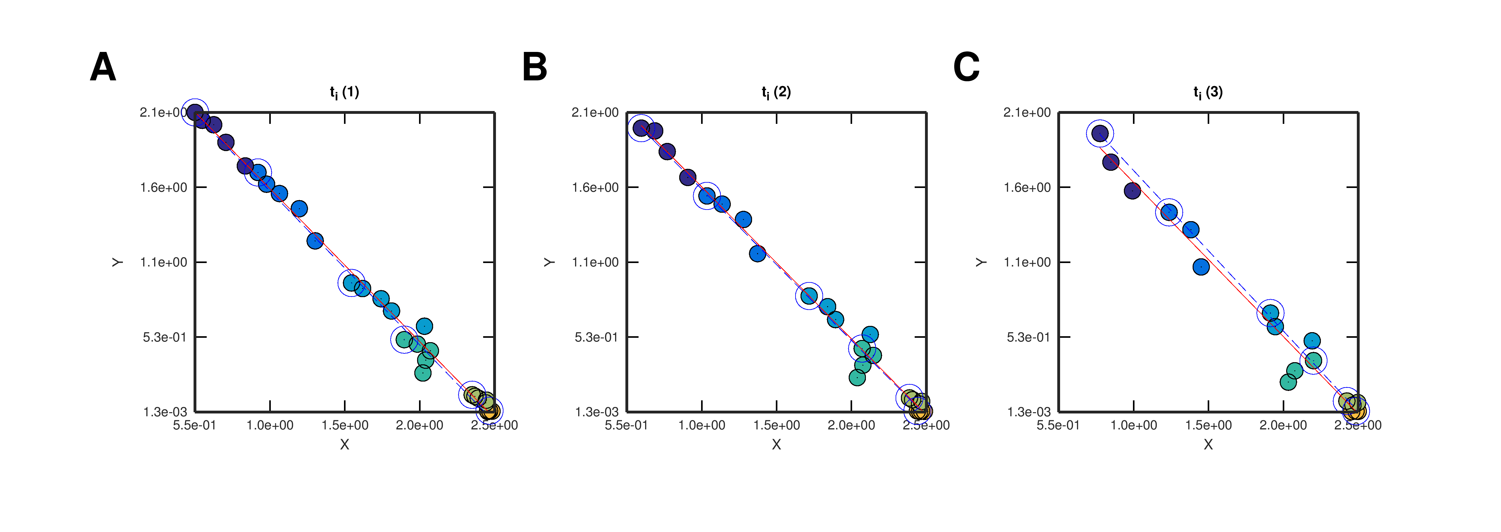 Figure 2. Progress curves (Y vs X).